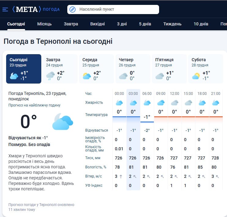 Погода у Тернополі