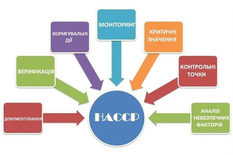 HACCP/ХАССП